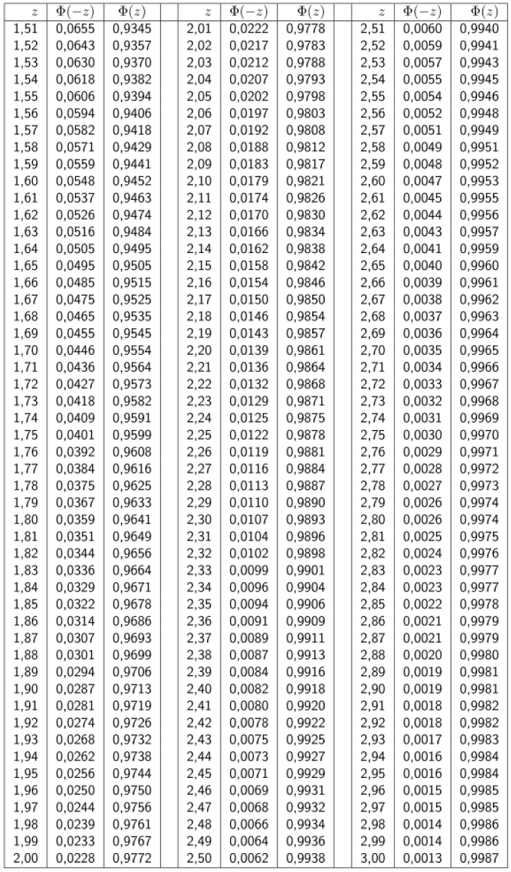 Tabelle mit Werten für z, Φ(-z) und Φ(z) in statistischen Berechnungen.